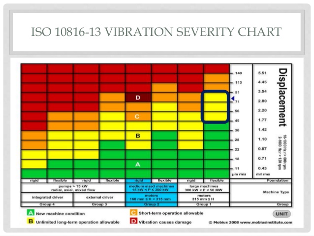 machinery vibration chart